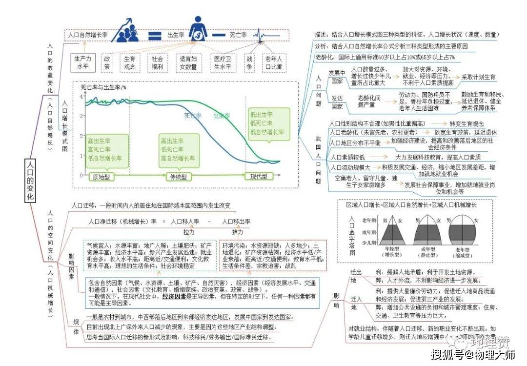 人口的变化高中地理思维导图_高中地理人口思维导图(2)