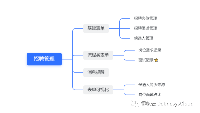 人员招聘渠道_4S店人员招聘的渠道和标准流程(3)