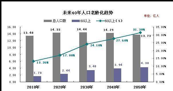 人口普查用哪个统计图_人口普查统计图