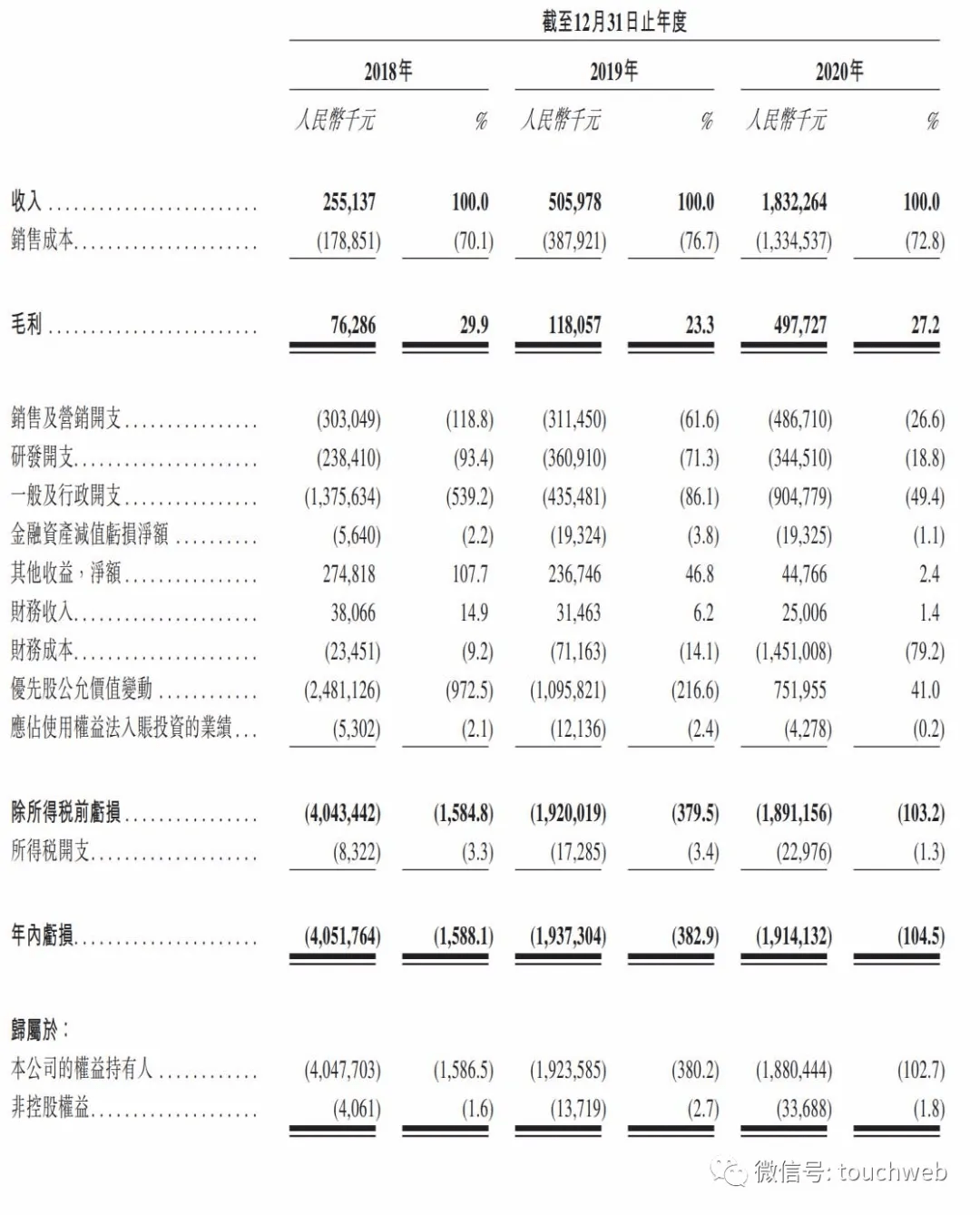 微医|微医冲刺港交所：年亏损超8亿 腾讯高瓴红杉是股东