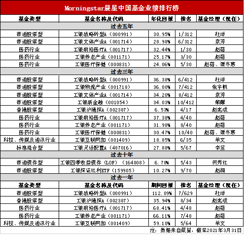 晨星基金业绩排行榜_晨星基金(4)