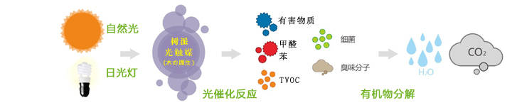 微光|光触媒除甲醛的原理