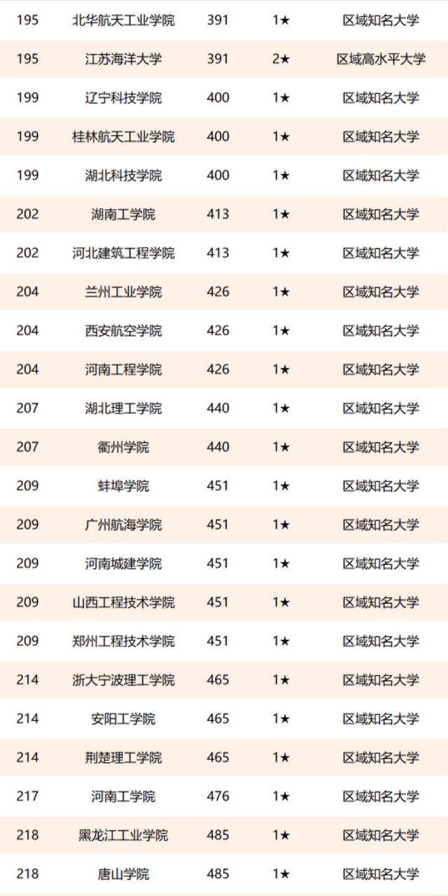 理工大学排名2021_大连理工大学排名(2)