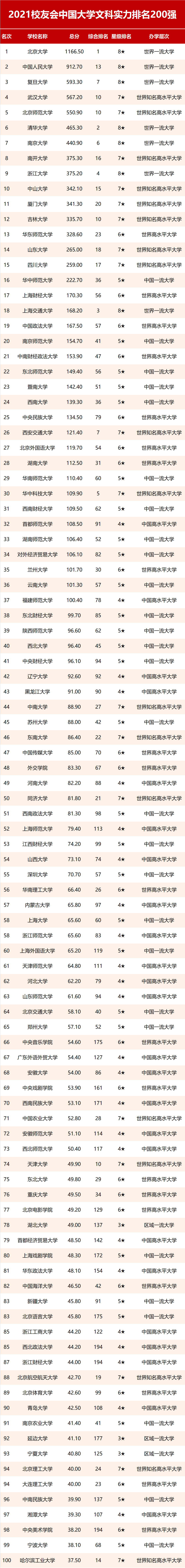 中国大学星级排行榜_2021年国内大学星级排名,清北位列榜首,第二、三层次引争议