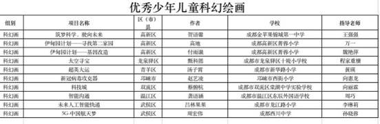 磁力|创新点亮成都！55个项目获成都第36届青少年科技创新大赛专项奖