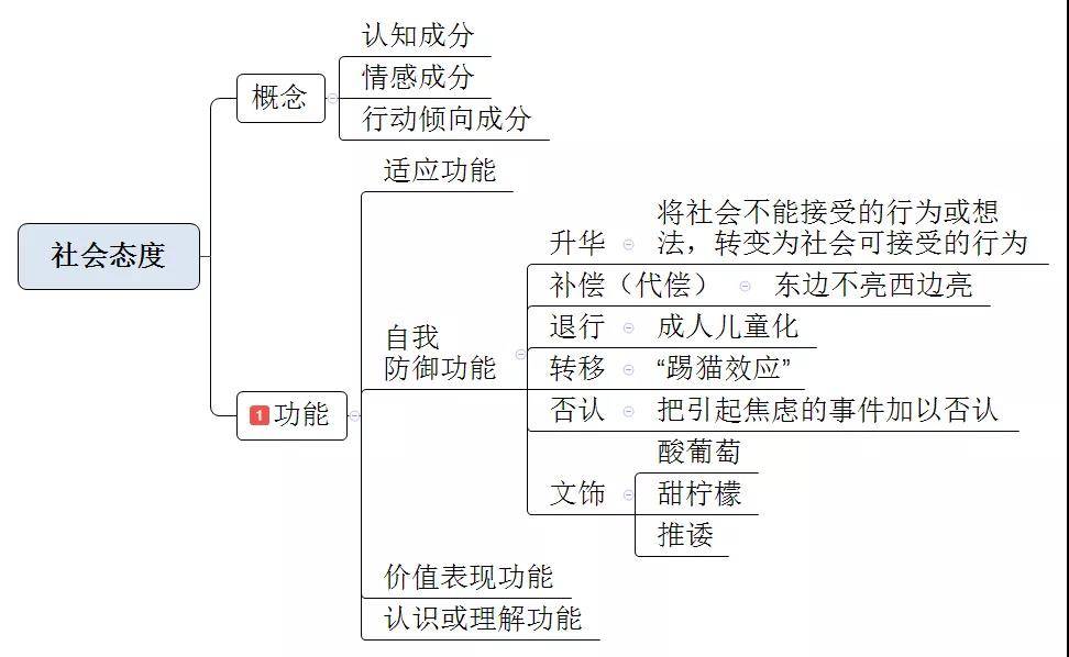 思鸿教育报考教育综合思维导图解说社会心理与行为