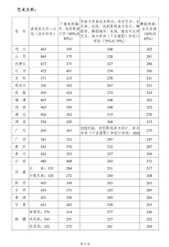 濟南歷下區美術高考志願填報45所a段藝術類重點院校錄取分數線彙總