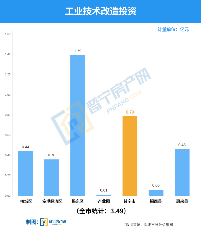 2021广东普宁gdp_全面加快恢复 2021年普宁1 2月经济运行数据出炉