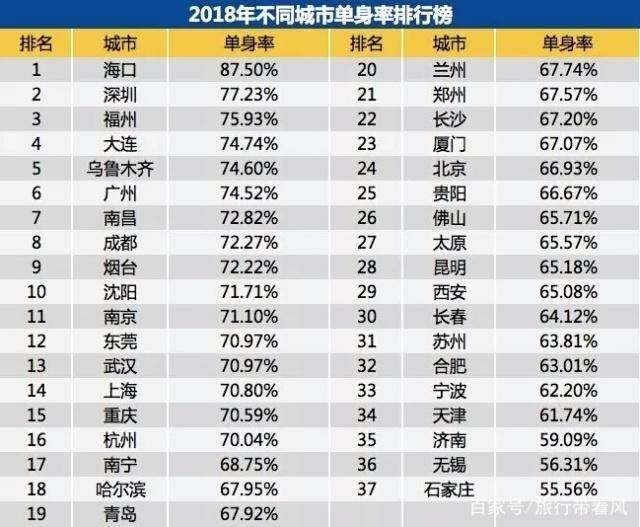 中国单身率最高的三个城市：深圳位居第二，另两个城市你知道哪吗