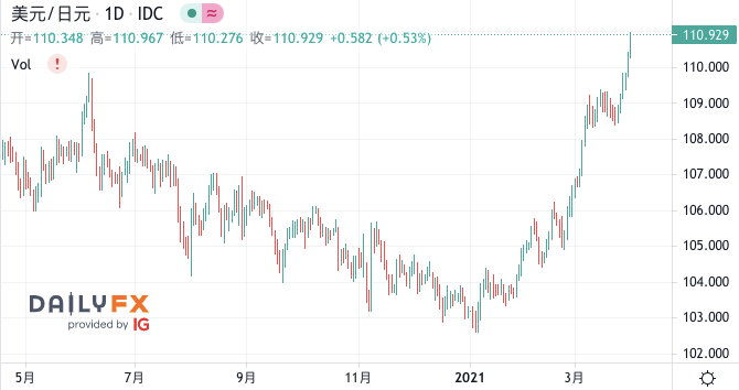 日元最近降了,还是避险资产吗?