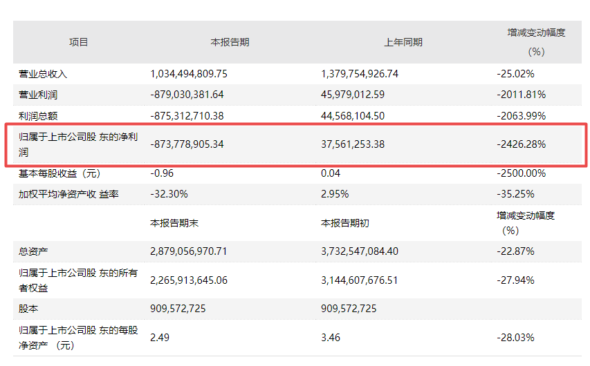 净利由盈转亏且盈利能力下降，美盛文化押注直播仍待考(图2)