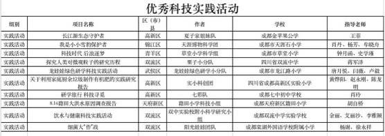 磁力|创新点亮成都！55个项目获成都第36届青少年科技创新大赛专项奖