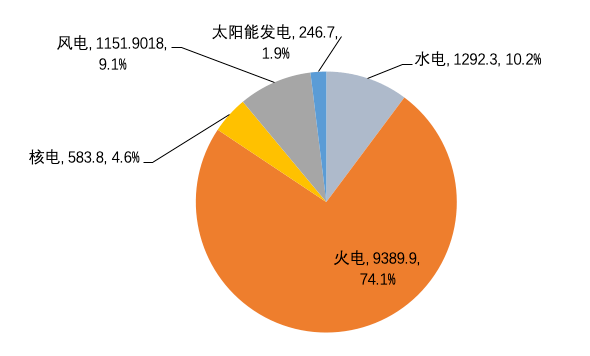 2022年|1-11月云南省全社会用电量2179.07亿千瓦时 同比增长12