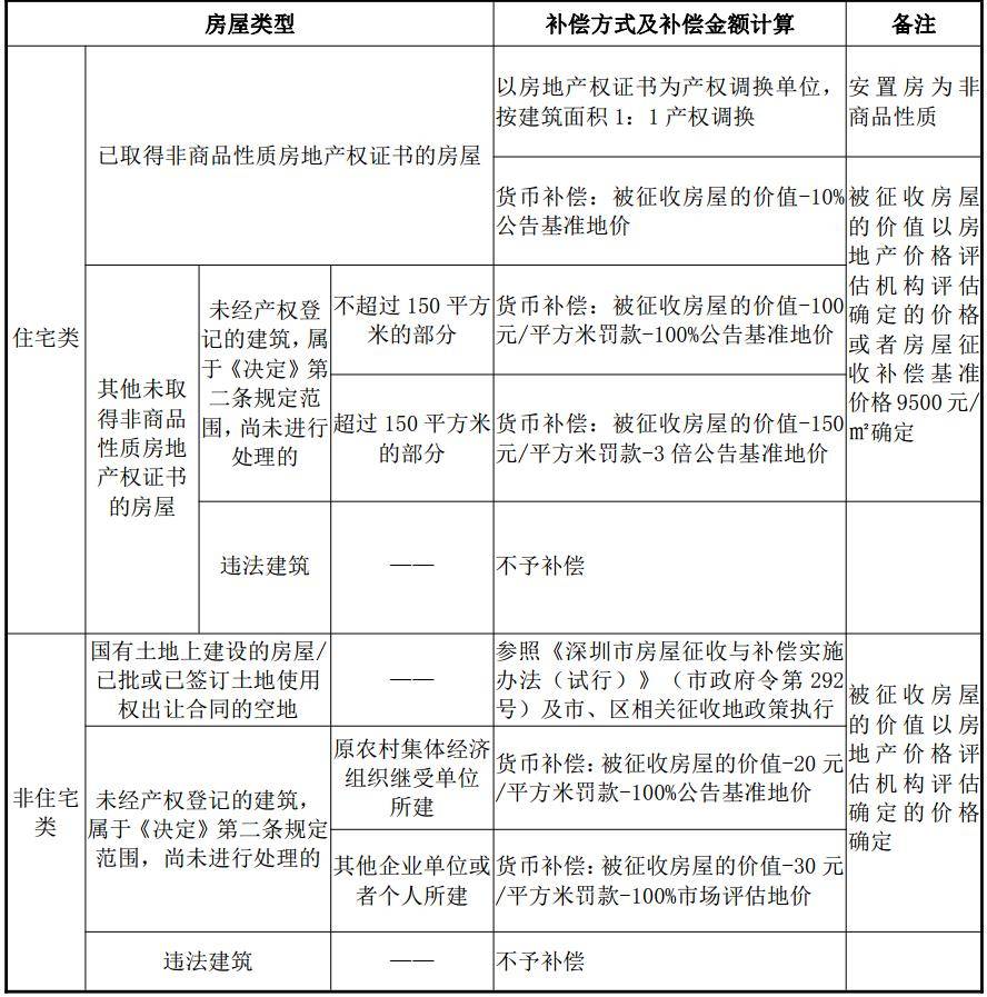 明朗大街（光僑途—中國二途）市政工程項(xiàng)目衡宇征收抵償計(jì)劃發(fā)表(圖3)