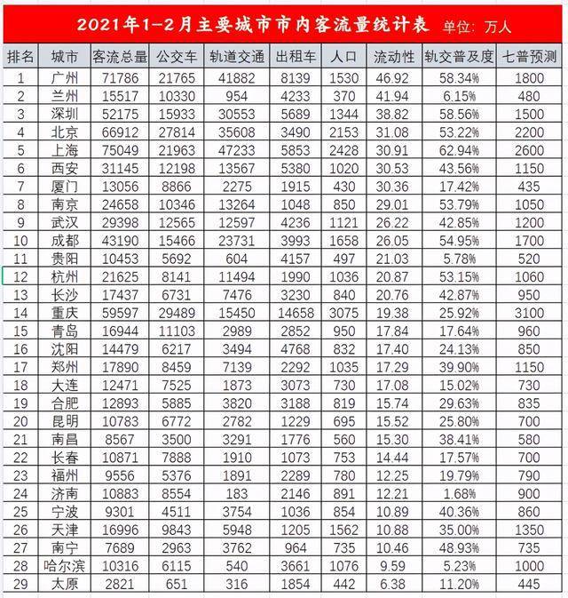 人口活力排名：广州第1、西安第6、南京第8，济南、天津需努力