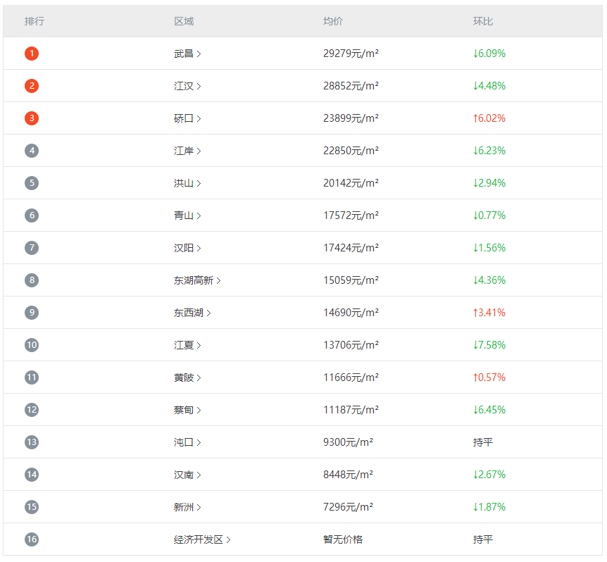 這也意味著武漢在推進國家中心城市的建設中,新洲區的房價是有著最大