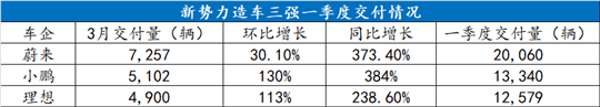 车型|3月新势力销量：你不奔跑，没人等你