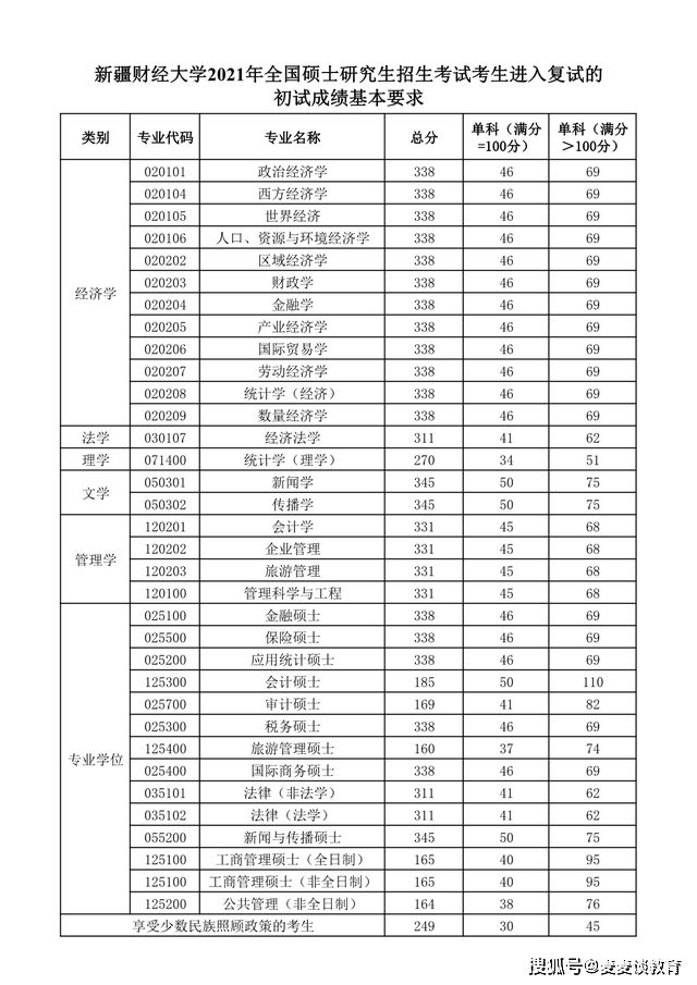 新疆财经大学分数线图片