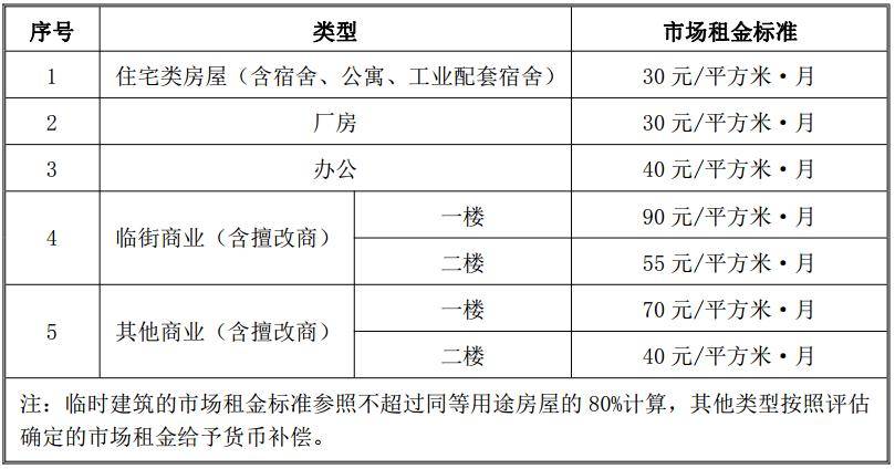 明朗大街（光僑途—中國二途）市政工程項(xiàng)目衡宇征收抵償計(jì)劃發(fā)表(圖6)