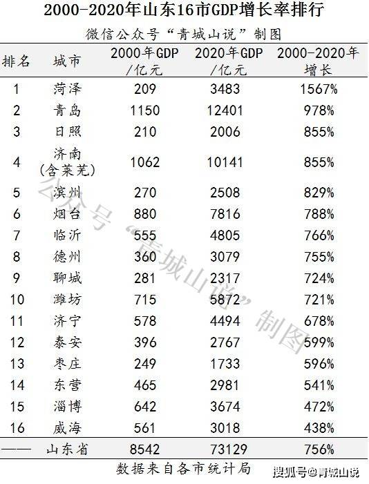 2020年全年菏泽gdp情况_2020年前三季度山东和河南34地市GDP 财政收入情况