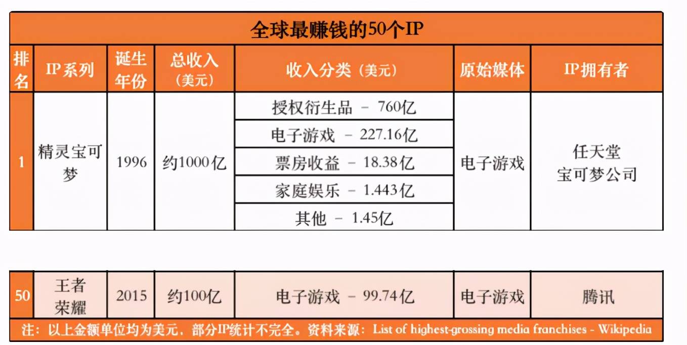 工业型|入榜全球最有价值IP TOP50，王者荣耀展现世界级潜力