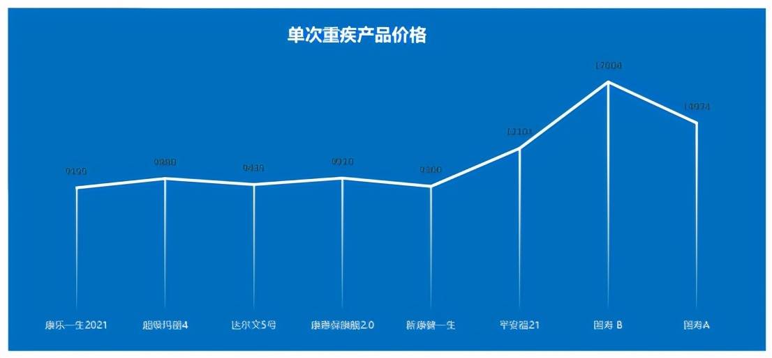 平安福21,整体升级换代,但品牌溢价依然居高!