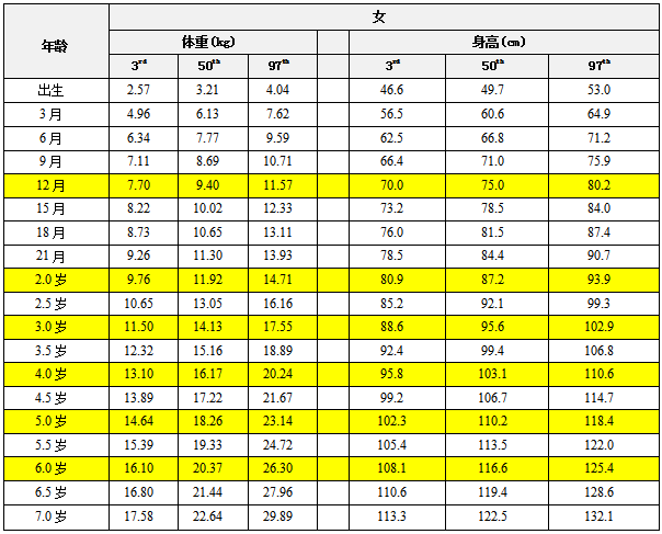 原創2021兒童身高體重標準表最新版附圖速收藏