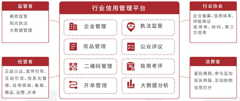 信用管理服务,构建以信用为基础,溯源为手段的多方协同监管新机制