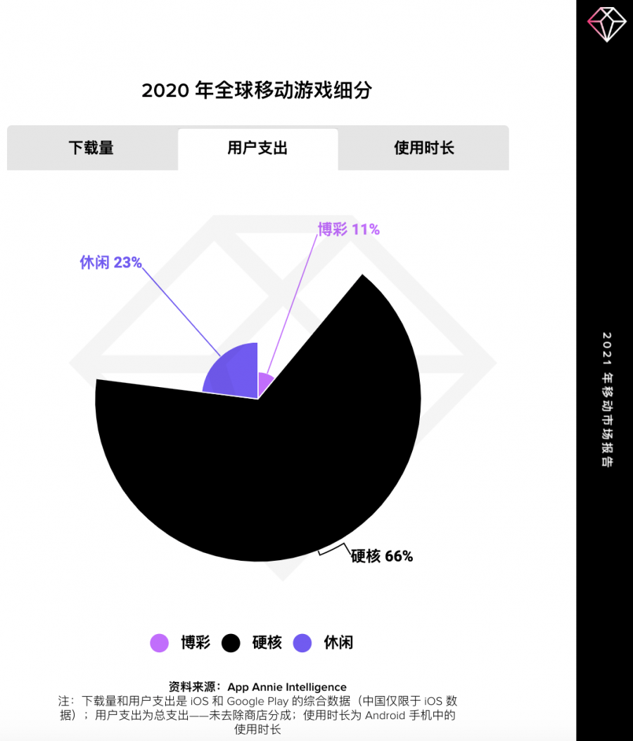 用户|休闲游戏下载量高，玩家忠诚度却不高，收入更是被硬核游戏吊打