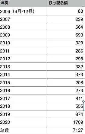 香港2021人口_香港2021年生肖灵码表