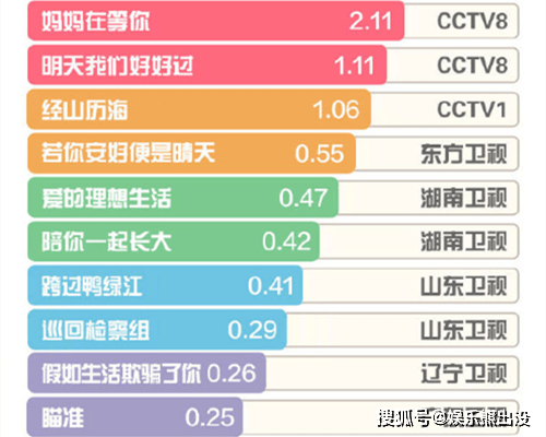 “电视势力榜”龚俊反超张哲瀚，《山河令》3人上榜、话题量24亿