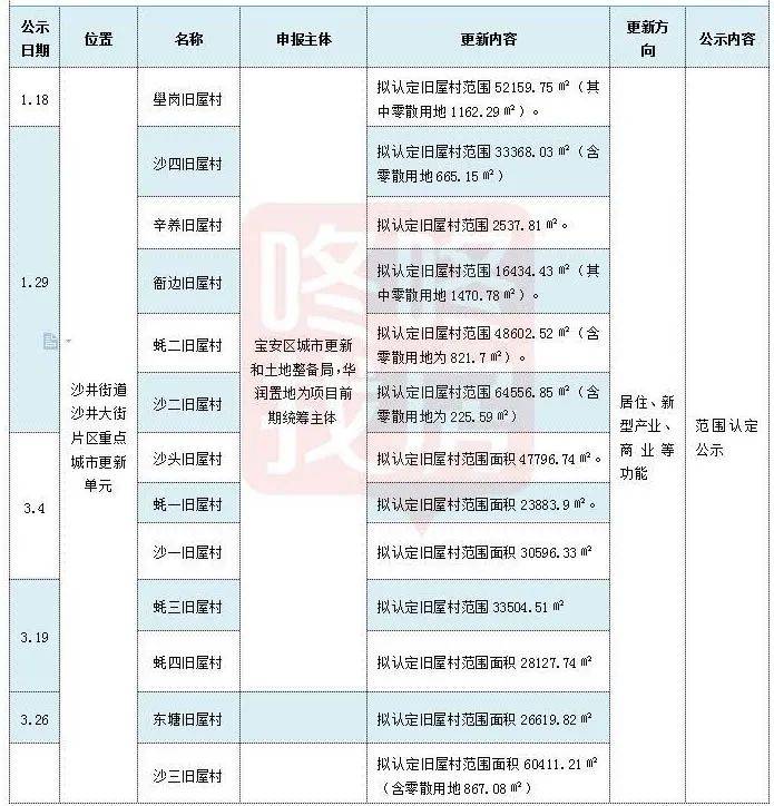 华润沙井金蚝小镇项目13个旧屋村范围确认公示