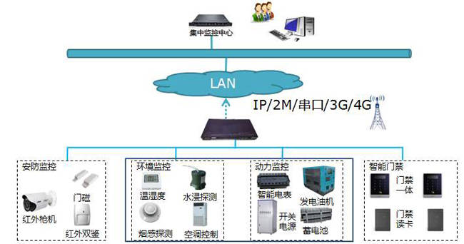 電力通信機房動環監控系統【斯必得科技】