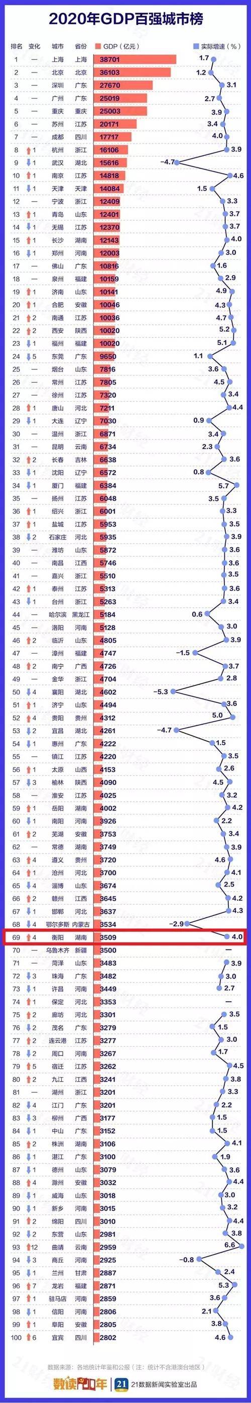 衡阳县gdp_衡阳市珠晖区召开经济形势分析会一季度GDP增长12.8%