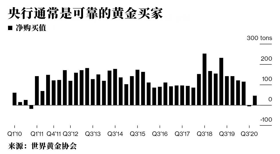 美元贬值 全球央行抢购黄金保值 印度2月购买11 2吨 波兰 将购买100吨黄金 匈牙利