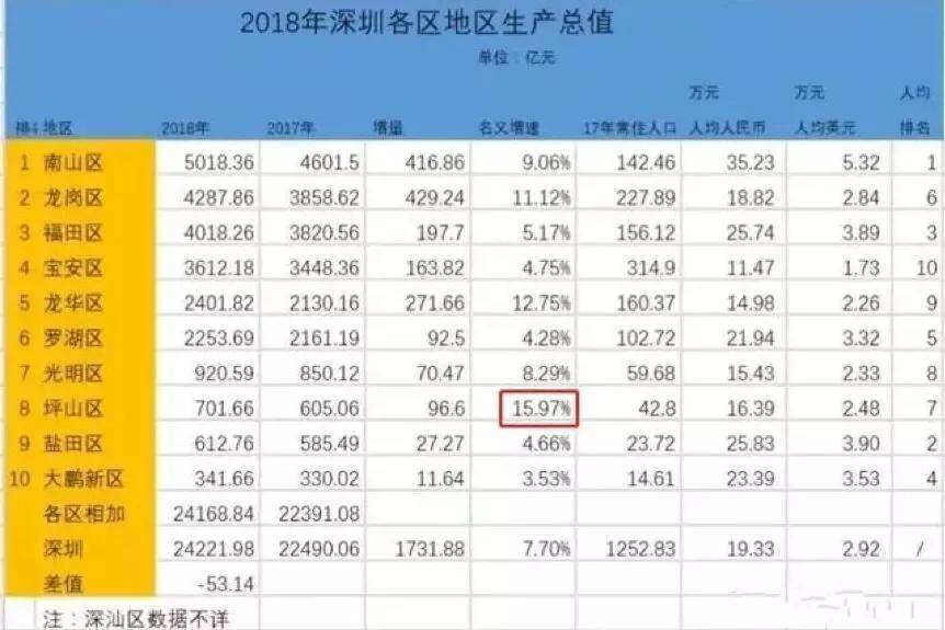 2021深圳GDP规划_一个比一个厉害 未来五年, 深圳哪些片区是规划重点(3)