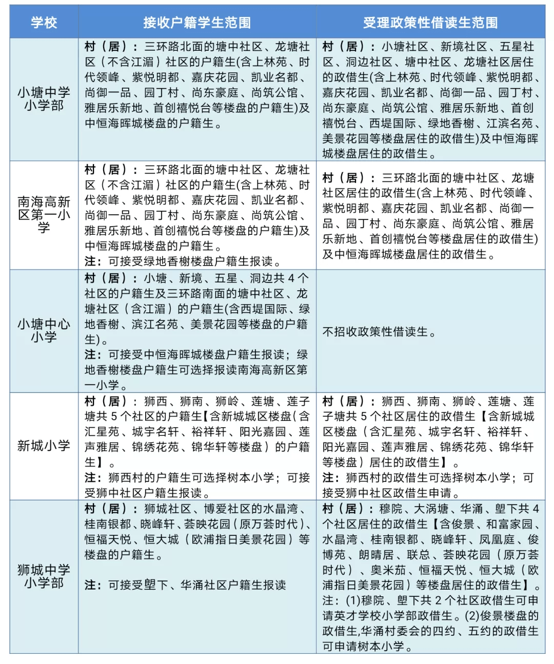 小塘片区小学招生计划三,大圃片区小学招生计划四,罗村片区小学招生