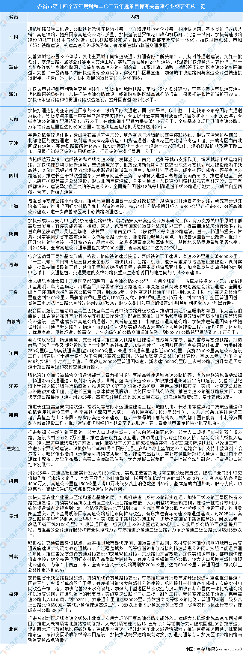 全国各省市基建行业“十四五”发展思亿博电竞下载路汇总分析（图）(图9)