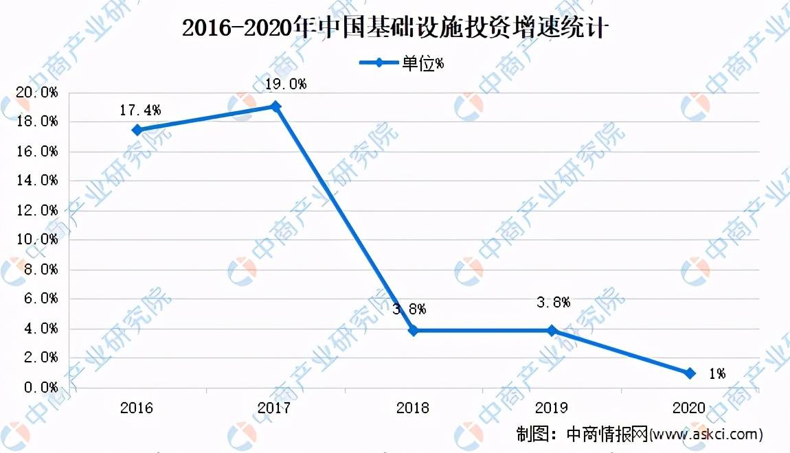 全国各省市基建行业“十四五”发展思亿博电竞下载路汇总分析（图）(图2)