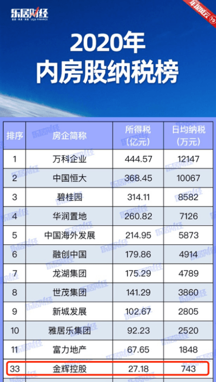 内房股排行_2020年内房股财务指标排行榜发布金辉控股多项指标位居前列