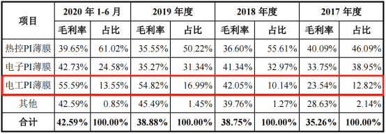 产品|瑞华泰(688323.SH)：冲破国外“卡脖子”，上市扩产确保未来增长