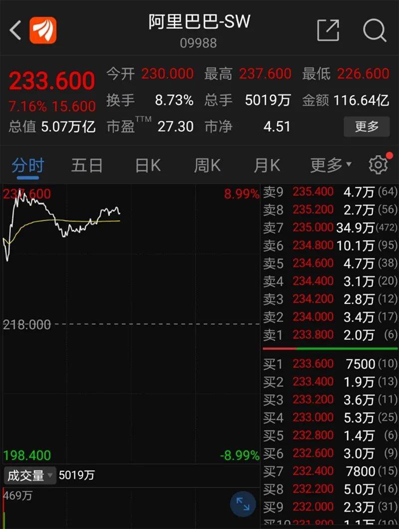 阿里巴巴港股早盘涨超7 早上8点公司电话会议都说了些啥 张勇