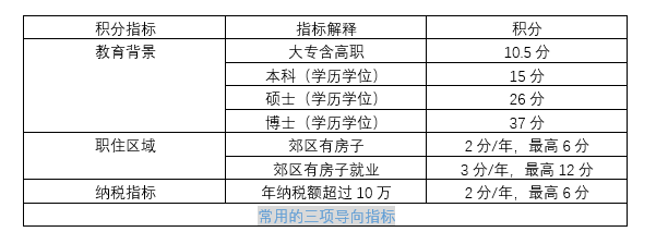 2021北京积分落户，学历不够怎么办？