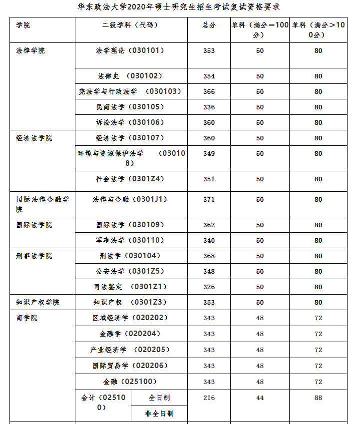 華東政法大學2020年碩士研究生分數線複試要求