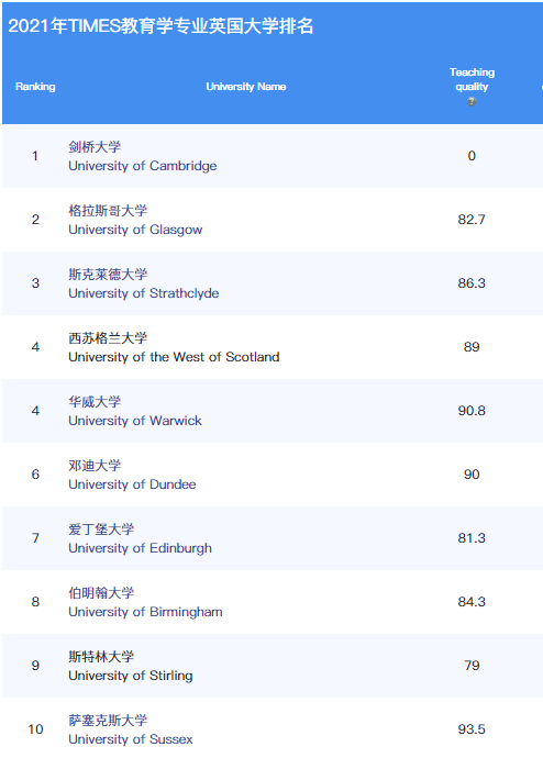 英国留学 泰晤士21教育学专业top10名单公布 入围学校比较冷 高等教育