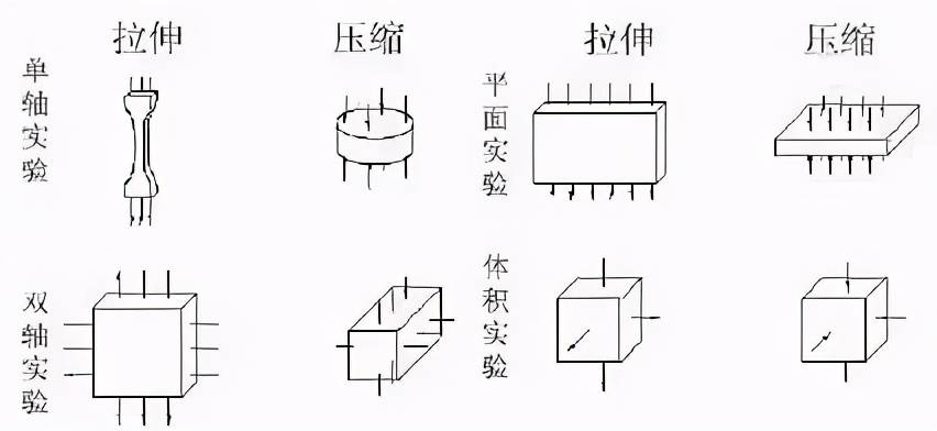 长文干货 非线性有限元本构模型非线性弹性模型 应变