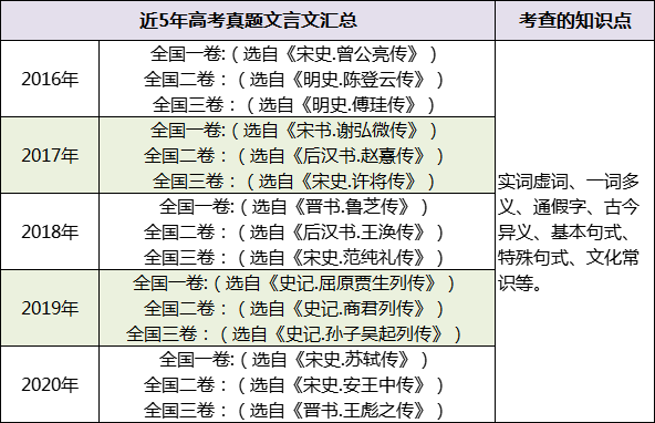 高考考什么文言文 文先生摊牌了 考查