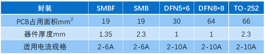 二极管|国内首颗SMBF封装碳化硅二极管问世：极致小尺寸，PD快充专用
