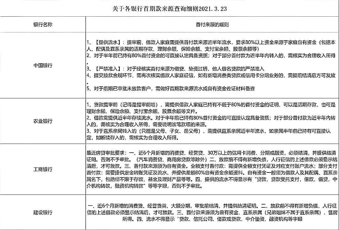 偶、直系亲属的家庭自有资金，否则不予放贷。部分开发商也已接到通知。四大行首付款来源查询细则在银行严查