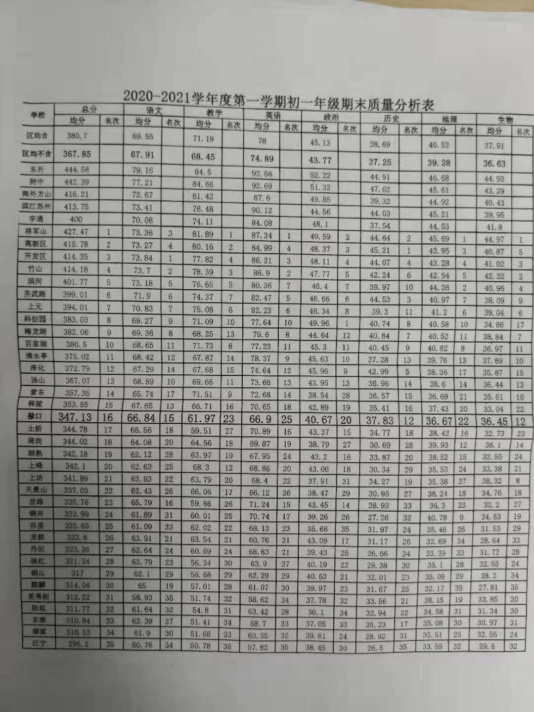 將軍山穩居公辦第一將軍山中學以427.